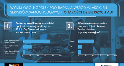 Mechanicy wprost: współczesny samochód jest bardziej awaryjny. Wyniki ogólnopolskiego badania właścicieli serwisów samochodowych