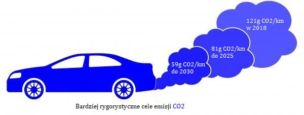 Diesel - bardziej rygorystyczne cele emisji CO2