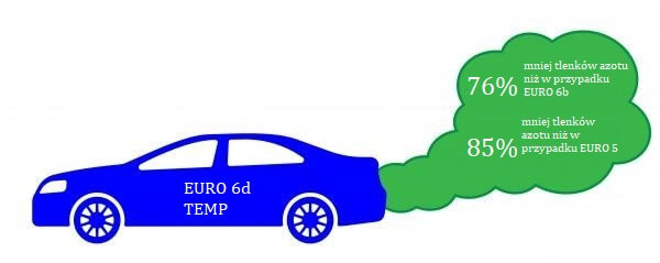 Diesel - Euro 6d TEMP