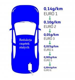 Diesel - redukcja cząstek stałych