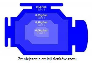 Diesel - zmniejszenie emisji tlenków azotu